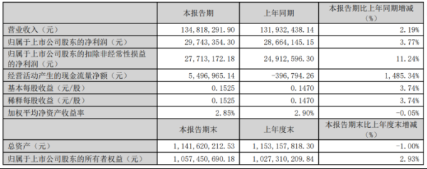 通弘网  海量财经丨青岛食品一季度实现营收利润双增长，经营现金流大增1485.34%