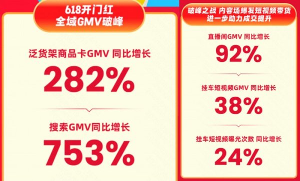 港股T+0配资 快手618购物节迎开门红 泛货架商品卡GMV同比增长282%