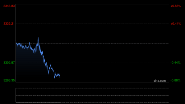 盈富配资 金价盘中走低，黄金股相关ETF午后跌超2%