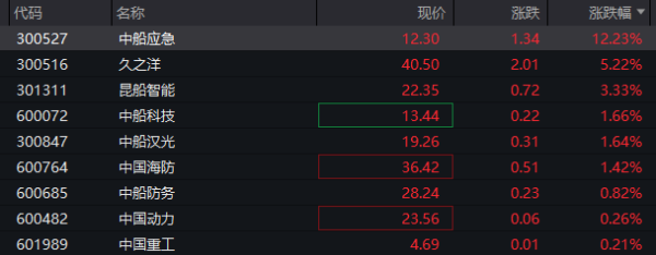 信达配资 中船系概念拉升 中船应急涨逾12%
