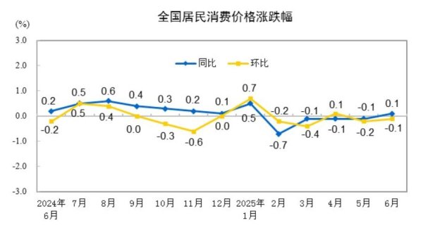 巨龙配资 提振消费政策持续显效，6月CPI转涨