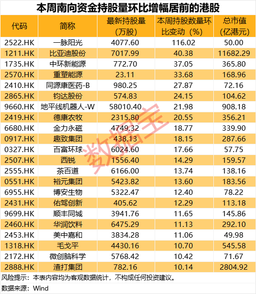 美通美股票配资 “周杰伦”概念股一周大涨超170%，南向资金成交活跃，  3股持股量环比翻倍