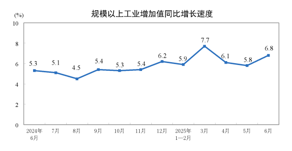 荆叶优配 上半年高技术产业“规律性”领跑，产业发展新动能在积聚