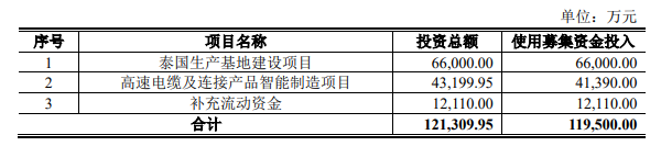 信钰证券 兆龙互连定增11.95亿过会：”赔”来的增长?高速电缆龙头泰国扩产