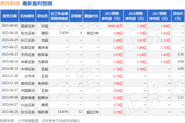 盛金证券 西南证券：给予再升科技买入评级
