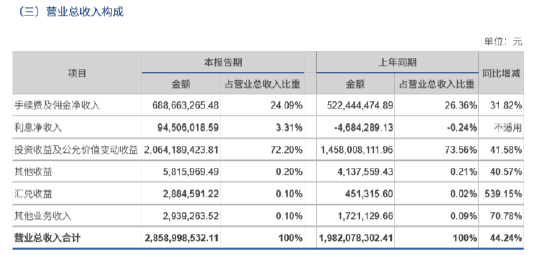 融金汇银 自营挑大梁、财富管理稳基石，长城证券上半年净利激增91.92%