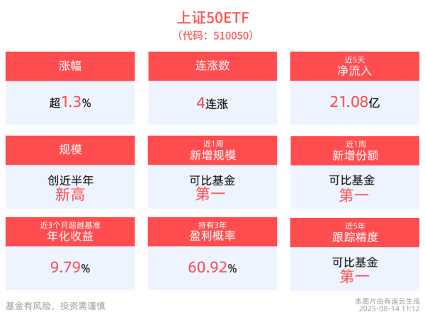 大业证券 寒武纪涨超14%，上证50ETF(510050)冲击4连涨